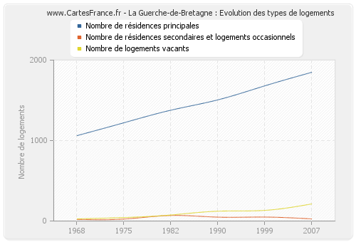 La Guerche-de-Bretagne : Evolution des types de logements